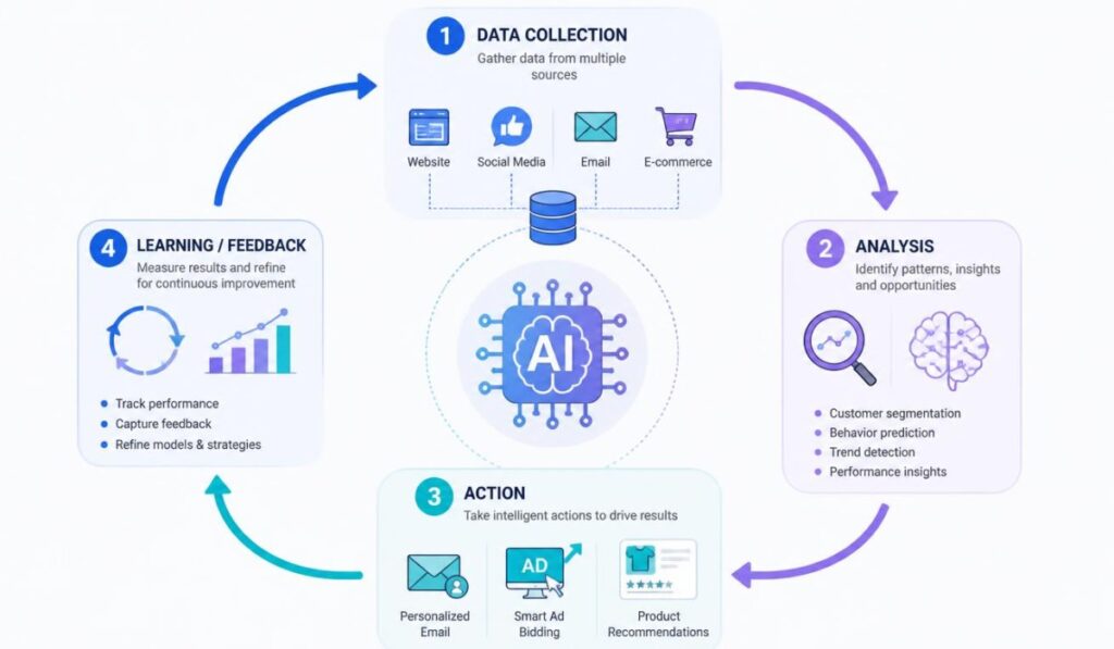 How AI marketing works